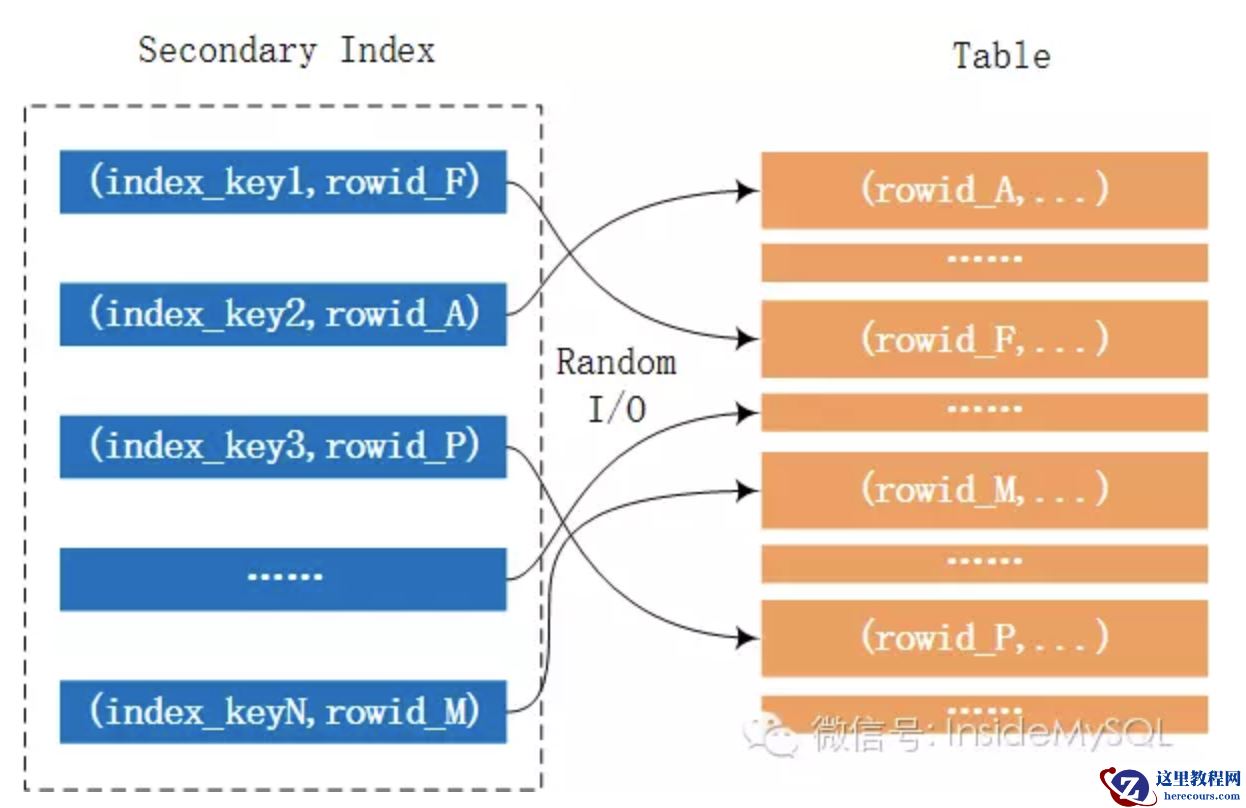 关于Mysql 的 ICP、MRR、BKA等特性