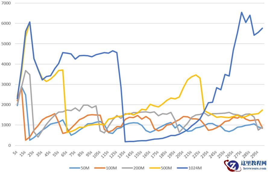 MySQL基准测试redo大小对性能影响