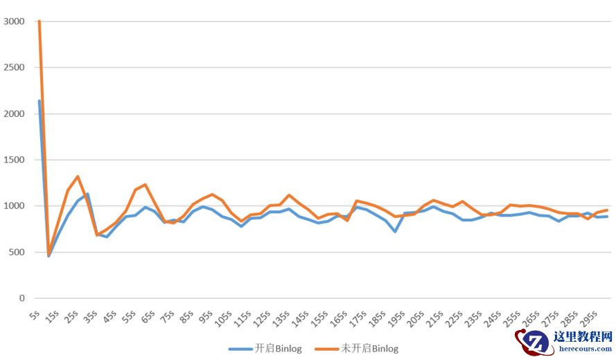 MySQL基准测试开启Binlog对性能影响