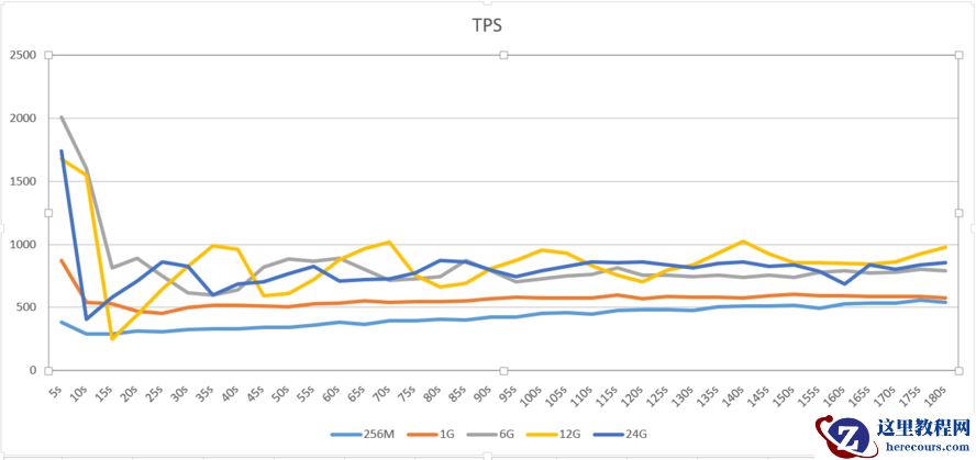 MySQL基准测试innodb_buffer_pool_size对性能影响