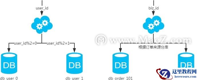 MySQL：互联网公司常用分库分表方案汇总！（转载）