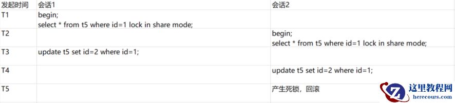 MySQL死锁案例五（两条更新导致死锁）