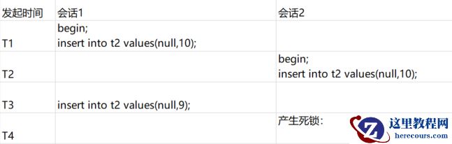 MySQL死锁案例二（自增列导致死锁）