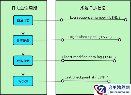 MySQL checkpoint