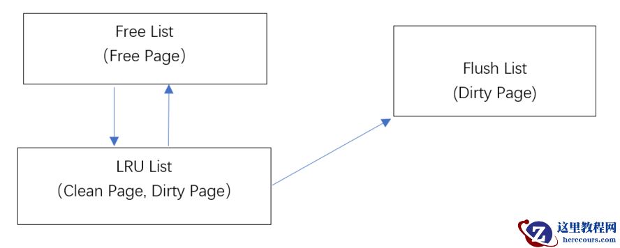 MySQL InnoDB脏页管理