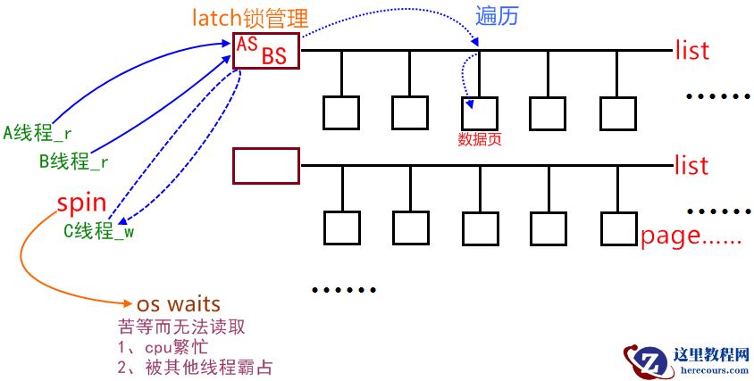 MySQL latch争用深入分析