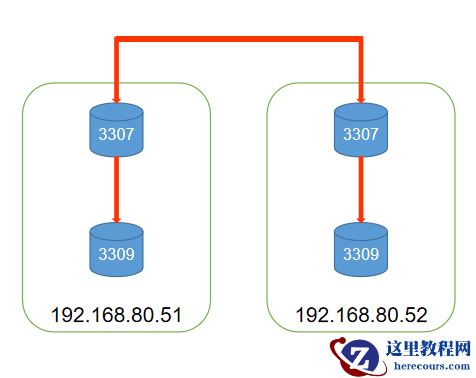 MyCAT之读写分离