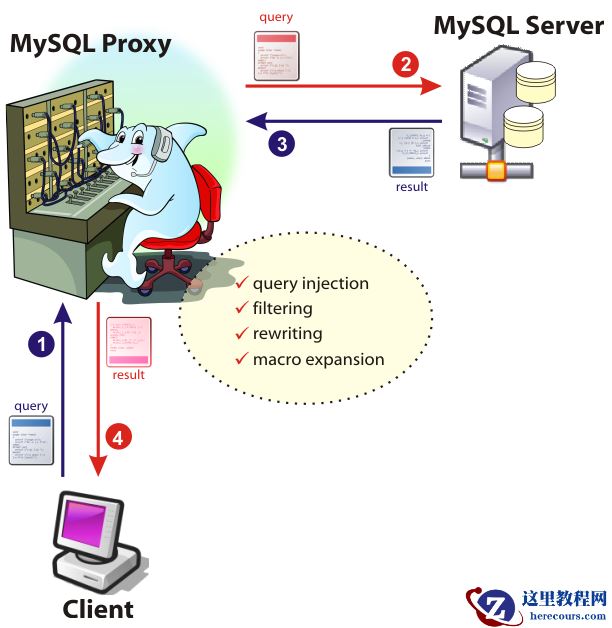 MySQL-Atlas--读写分离架构