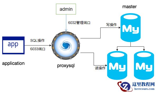 MySQL中间件之ProxySQL(2)：Admin管理接口