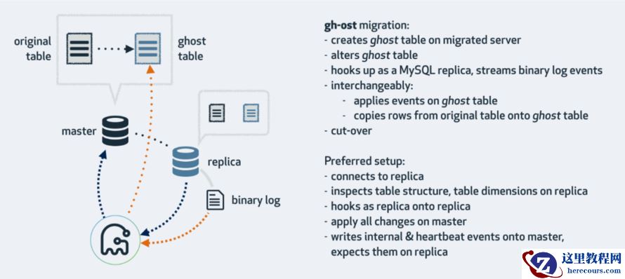 ​gh-ost核心原理：数据一致性和cut-over
