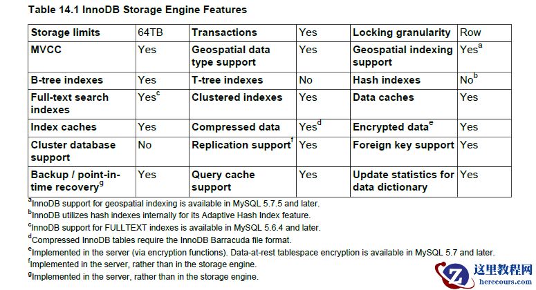 14.1 InnoDB 存储引擎介绍