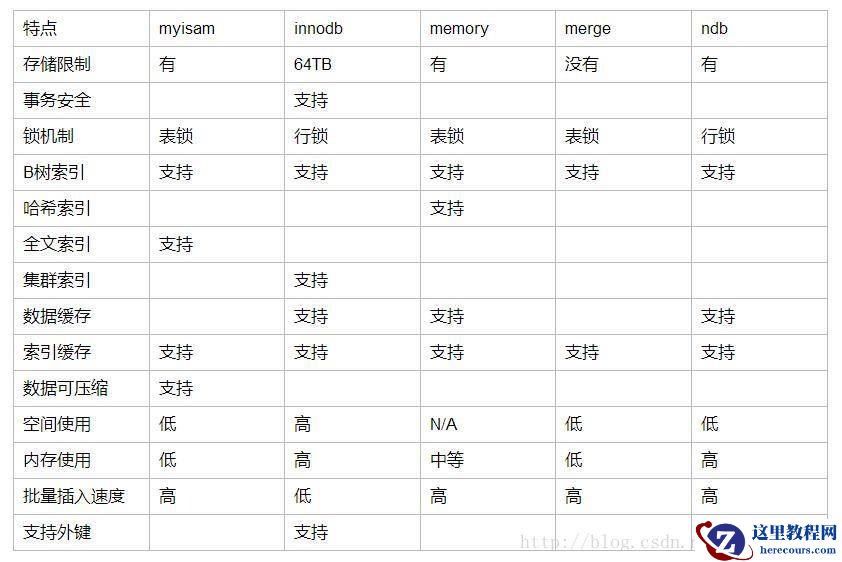 MySQL：存储引擎简介
