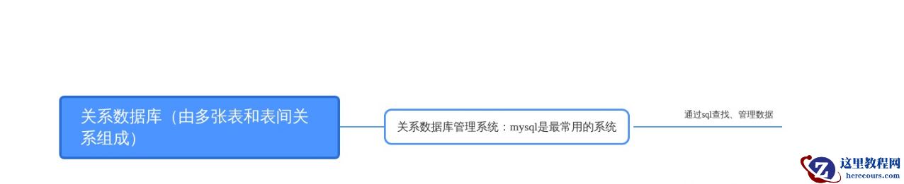 51学工坊整理|SQL、Mysql、数据库到底什么关系？