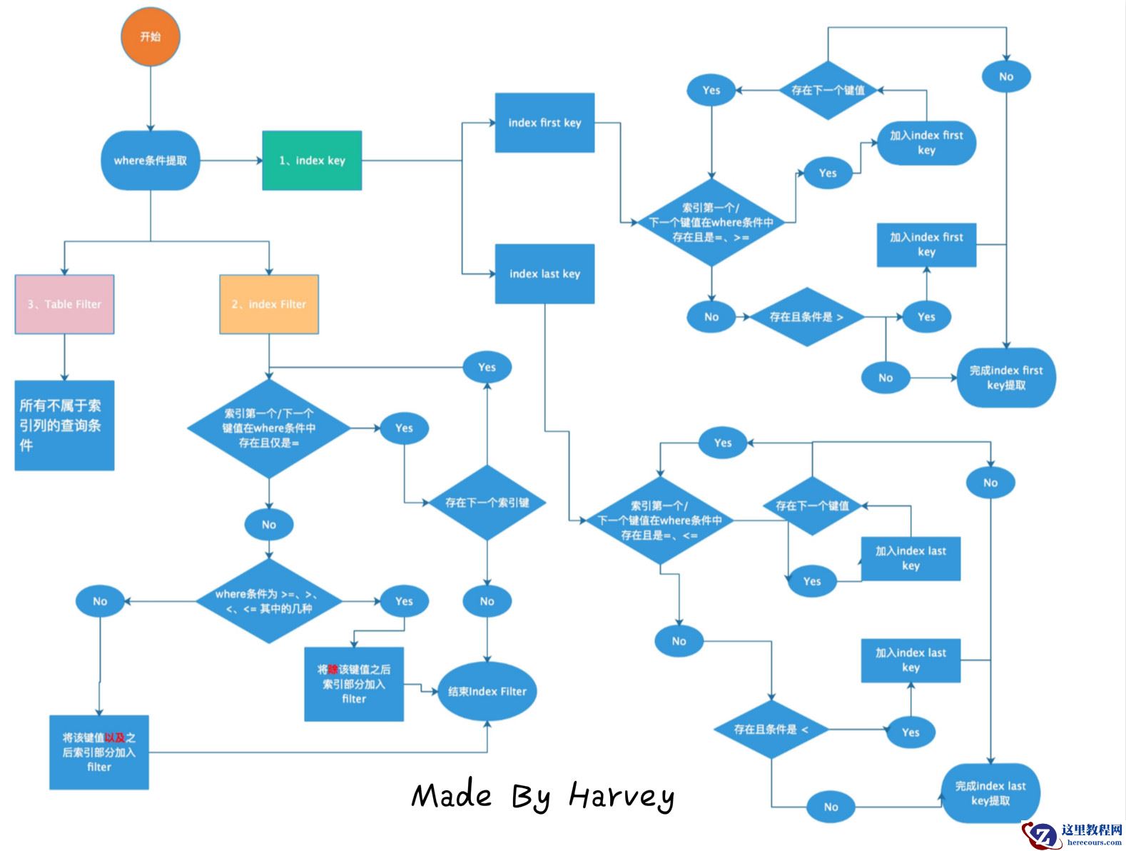 10分钟让你明白MySQL是如何利用索引的