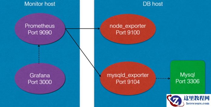 Prometheus+Grafana监控MySQL