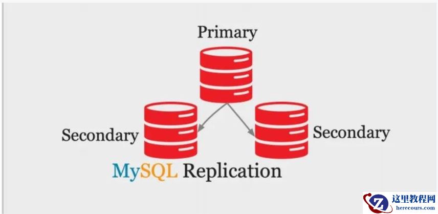 MySQL数据库架构——高可用演进