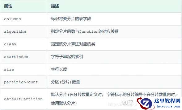 MyCat分片：分片规则的十四种算法详细解读&代码实现（下）