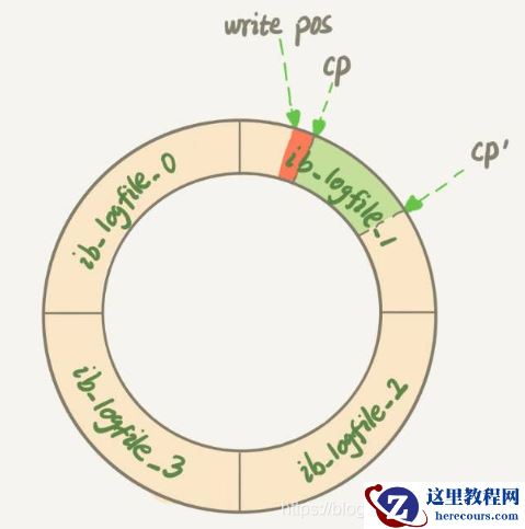 MySQL：Redo & binlog