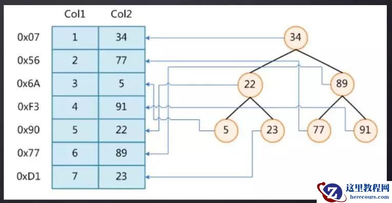 MySQL索引那些事：什么是索引？为什么加索引就查得快了？