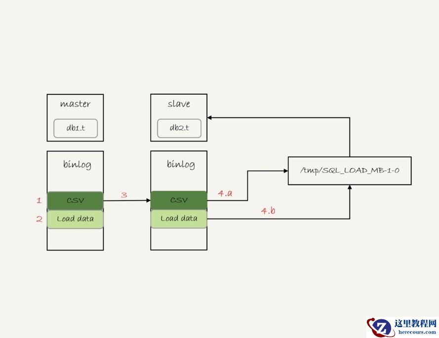 load语句在binlog中的记录方式