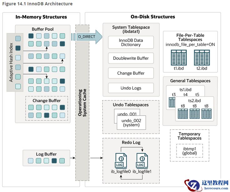 14.4 InnoDB Architecture