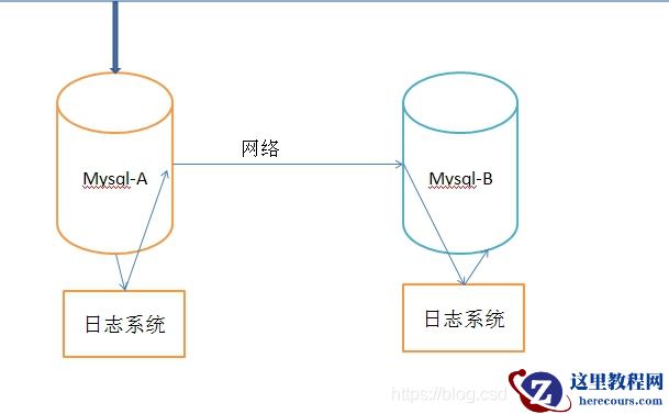 直播卖货系统，如何实现mysql数据库的读写分离