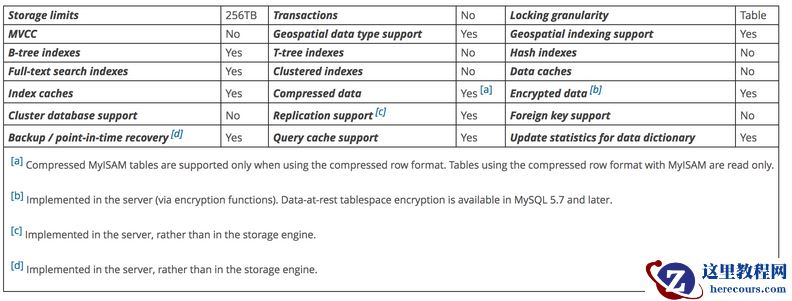 总结MySQL存储引擎MyISAM与InnoDB区别