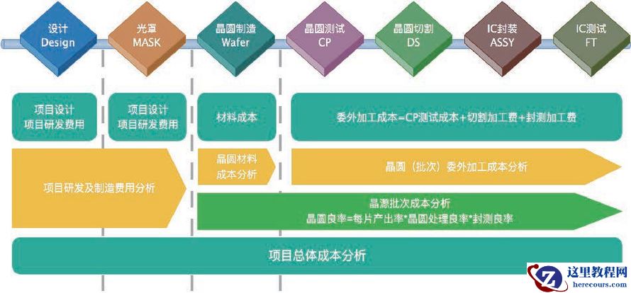 集成电路系统选择sap财务管理的优势