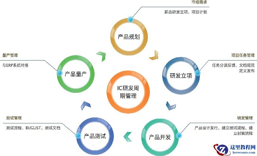 掌握这几点，选择适合集成电路企业用的ERP软件