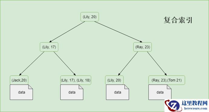 TDSQL MySQL索引分类，90%的开发都不知道
