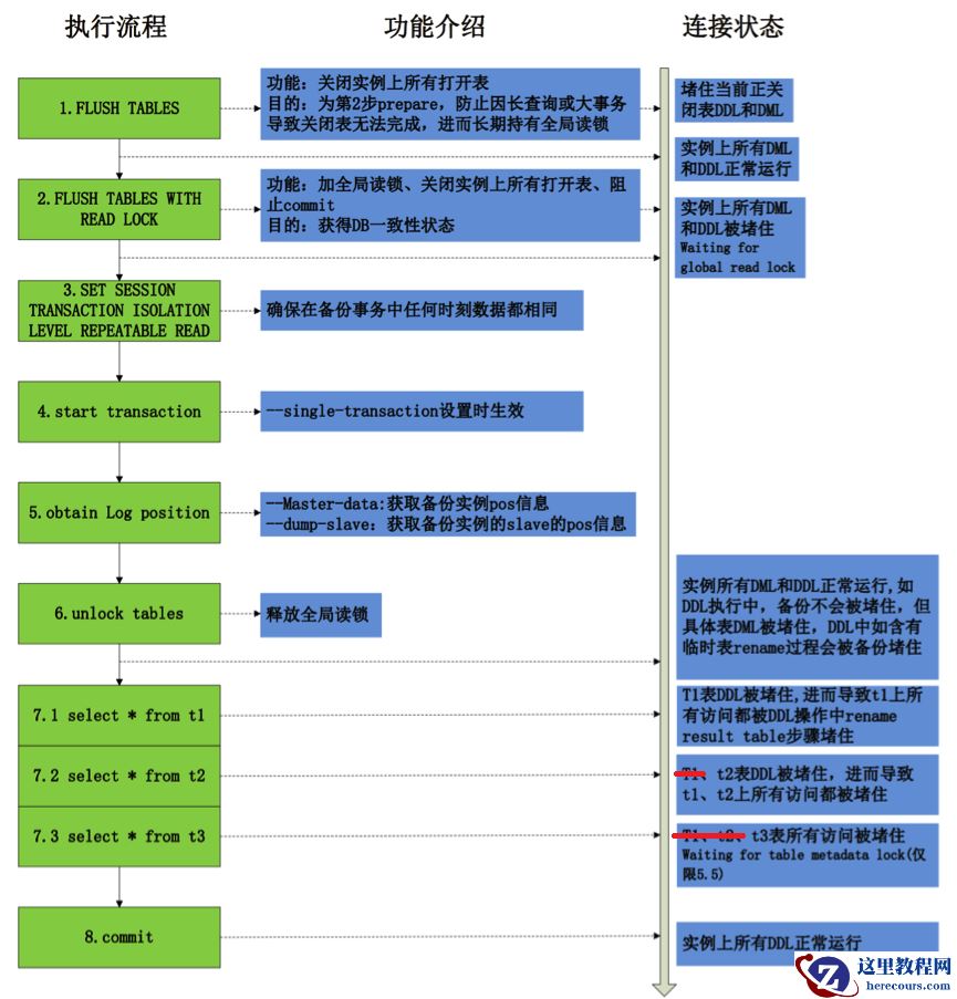 MySQL备份与恢复——基于mysqldump 逻辑备份技术文档