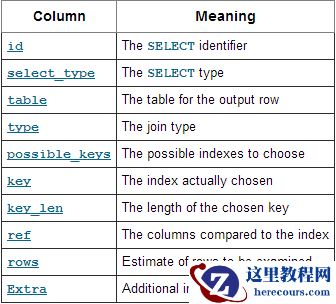 MySQL查询语句过程和EXPLAIN语句的基本概念及其优化
