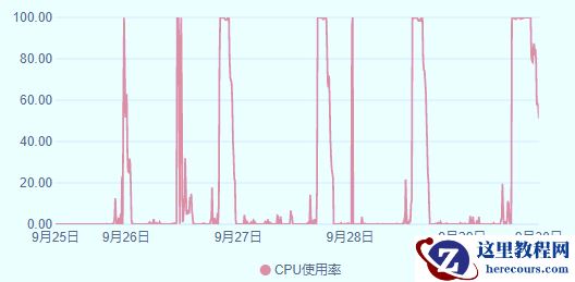 MySQL  业务表索引过多导致业务高峰期服务器CPU使用率百分百