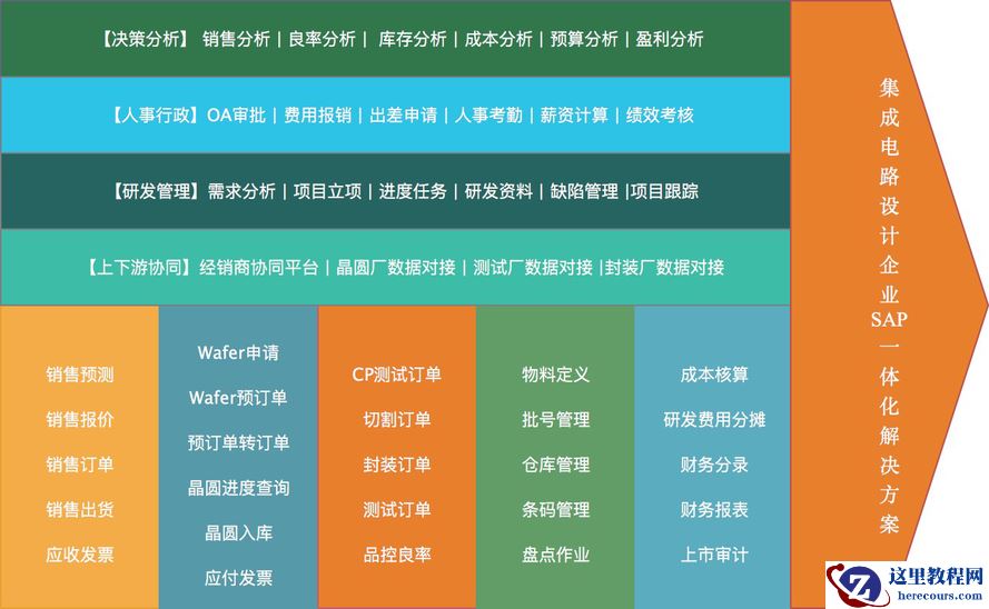 中小集成电路企业选sap软件应该注意什么?