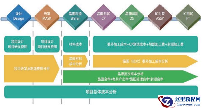 半导体制造业sap系统功能介绍