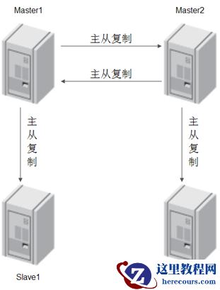 MySQL8.0轻松搞定GTID主主复制