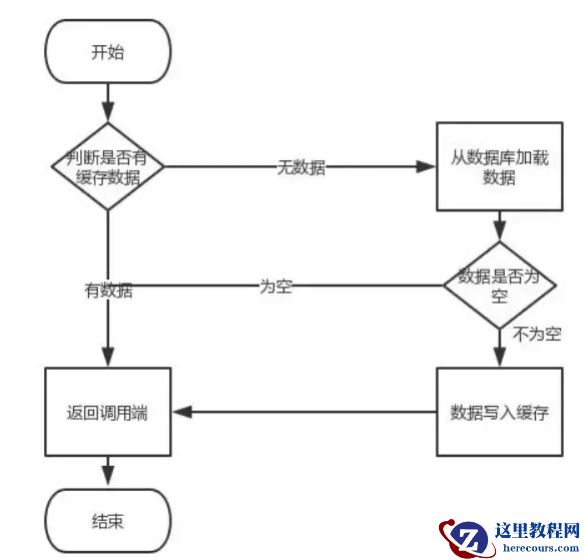 Redis和MySQL如何保持数据一致性？