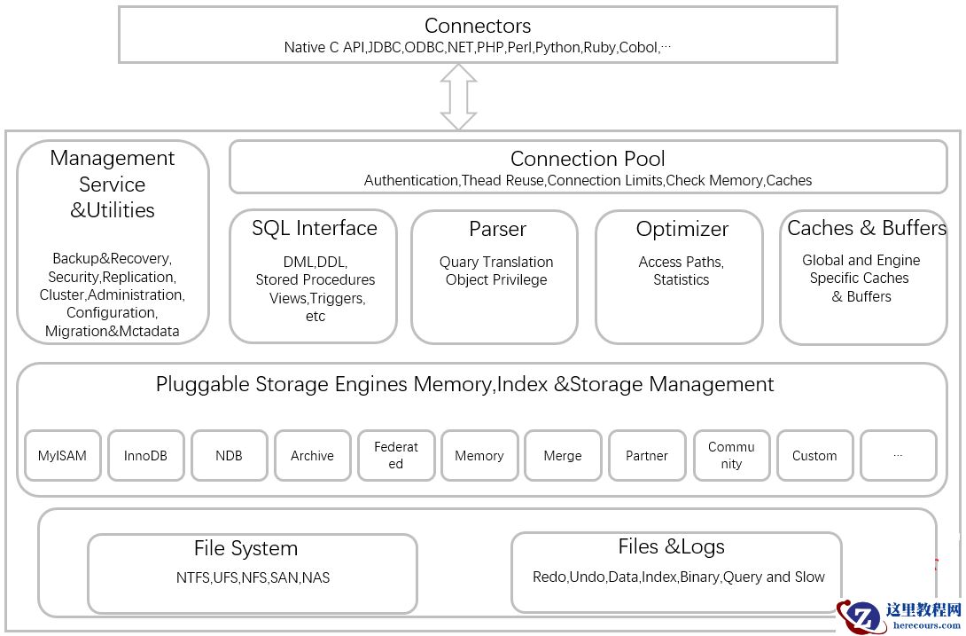 MySQL调优篇 | 逻辑架构解读（1）