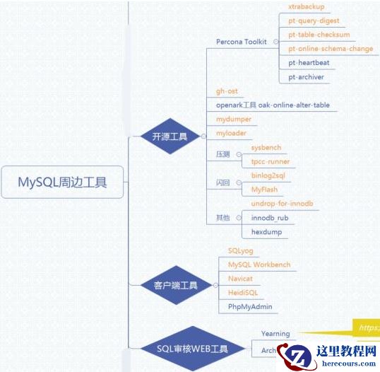 MySQL开源工具汇总图