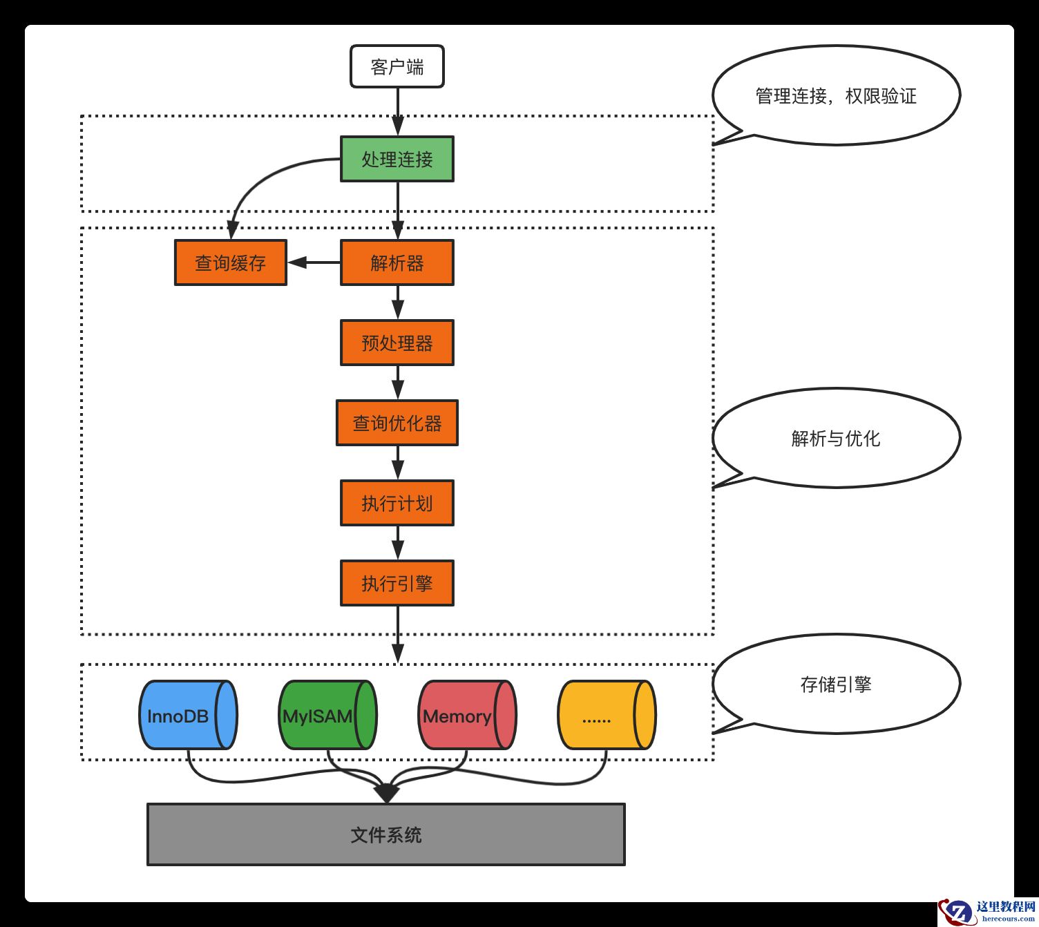 MySQL性能优化的5个维度