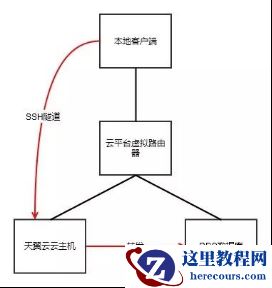 如何远程管理天翼云RDS数据库