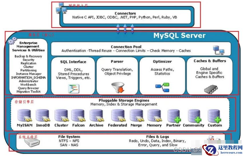 Java培训MySQL体系构架、存储引擎和索引结构