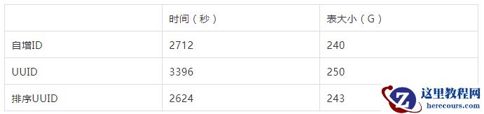 MySQL 那些常见的错误设计规范