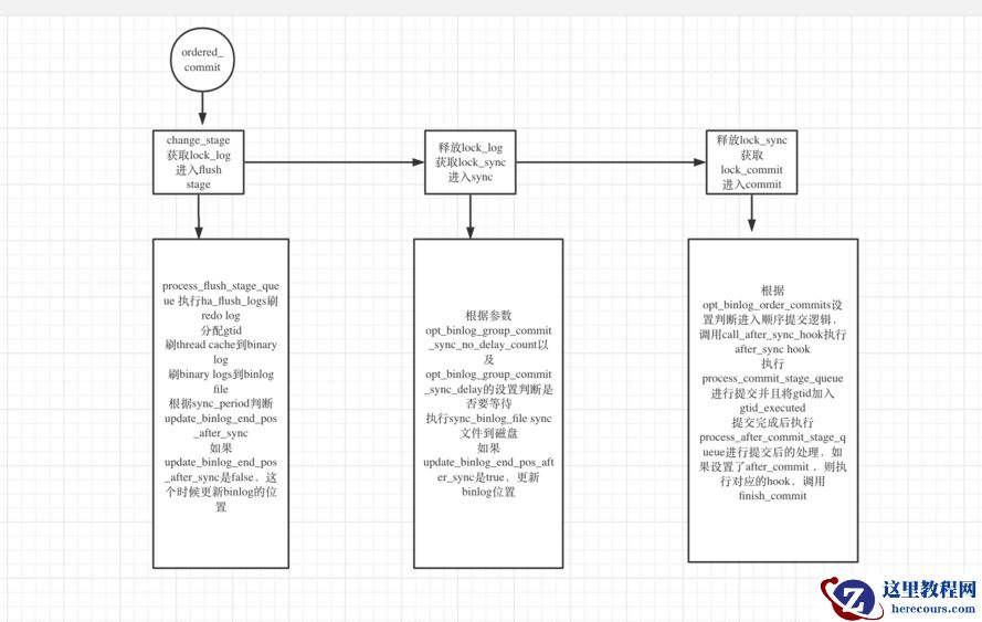 ordered_commit流程梳理
