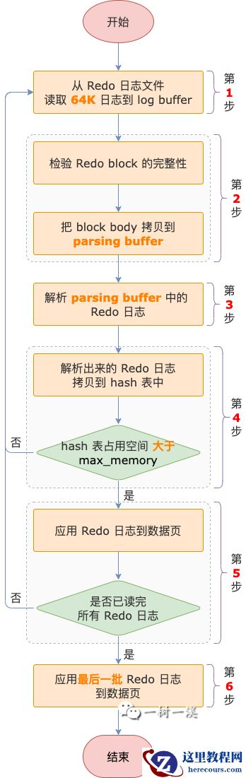 MySQL 崩溃恢复过程分析