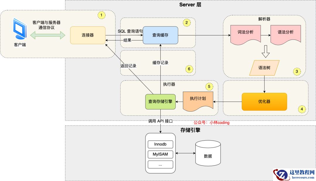执行一条 SQL 语句，期间发生了什么？