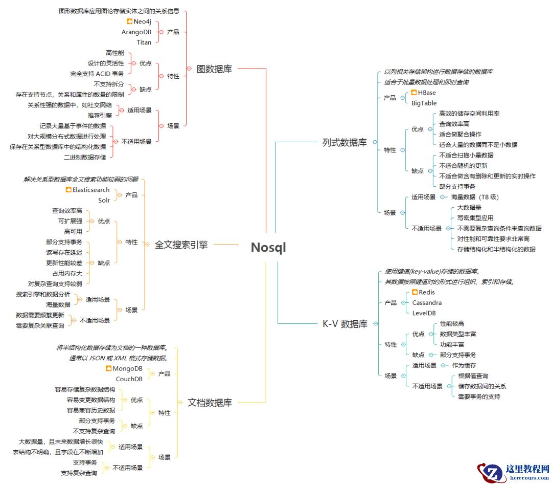 数据库存储选型经验总结