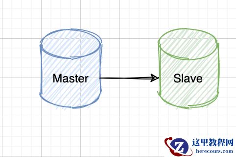 看完这篇还不懂 MySQL 主从复制，可以回家躺平了～