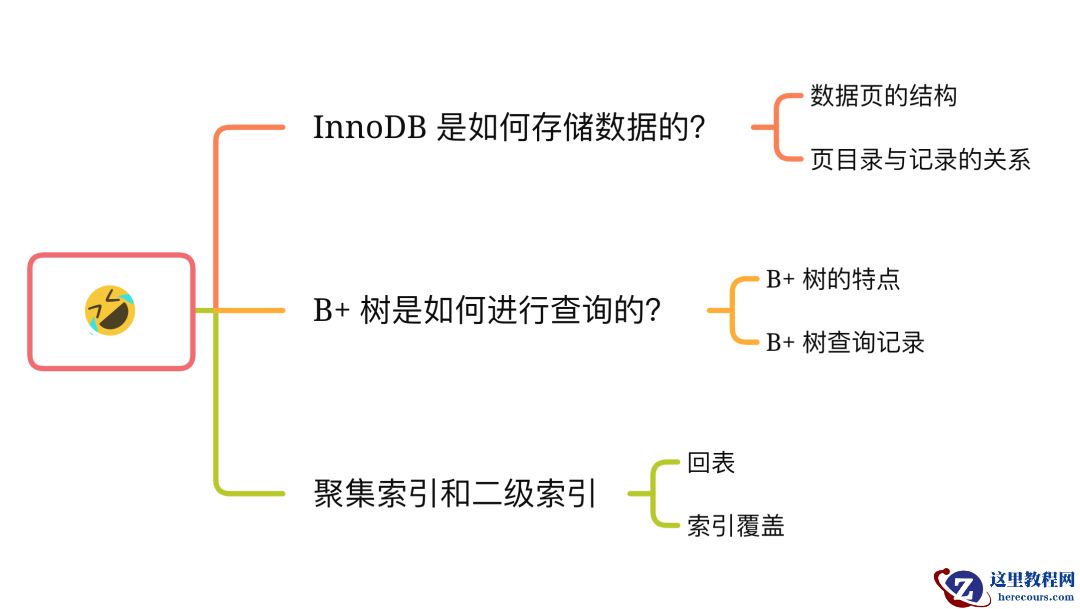 换一个角度看 B+ 树