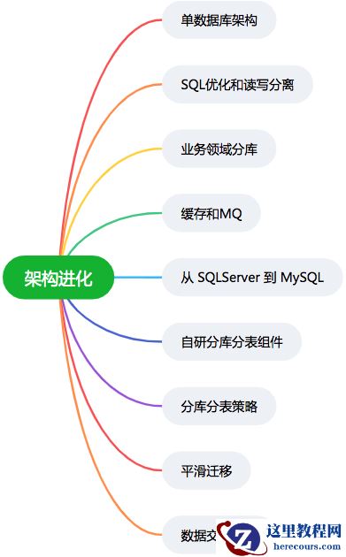 专车数据层「架构进化」往事